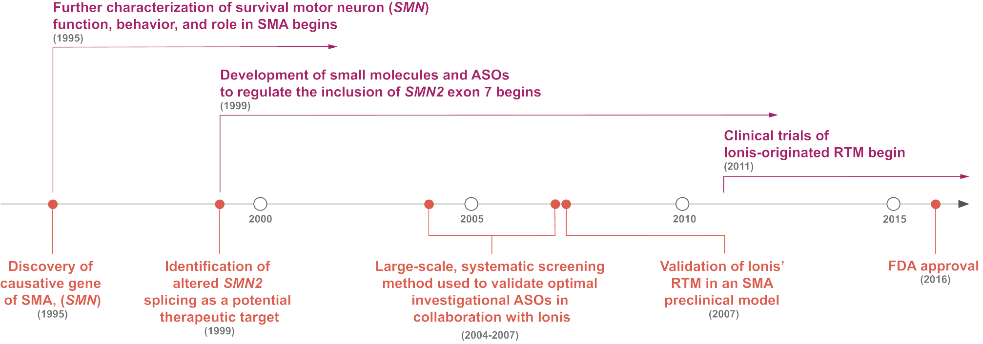 Timeline of spinal muscular atrophy causative gene and treatments