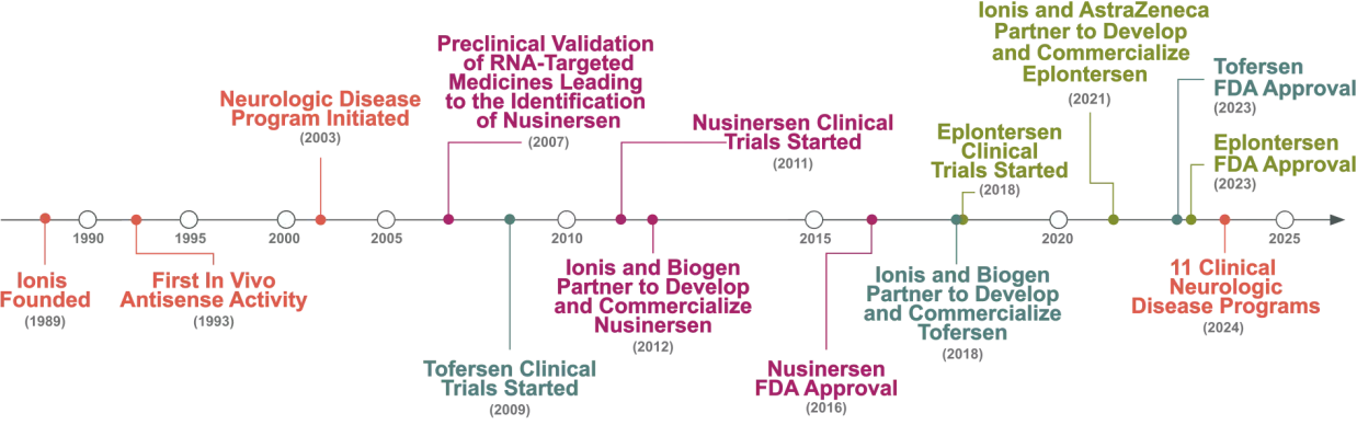 The timeline of Ionis neurology from 1989 founding through 2024 clinical neurological disease programs